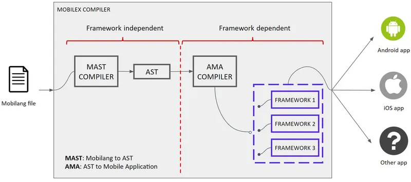 Mobilex Compiler
